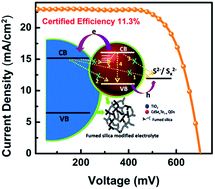 Graphical abstract: Fumed SiO2 modified electrolytes for quantum dot sensitized solar cells with efficiency exceeding 11% and better stability