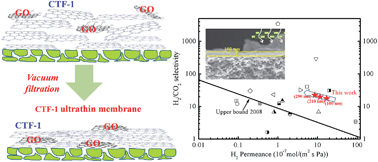 Graphical abstract: A GO-assisted method for the preparation of ultrathin covalent organic framework membranes for gas separation