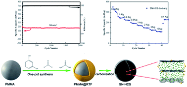 Graphical abstract: Sulfur and nitrogen co-doped hollow carbon spheres for sodium-ion batteries with superior cyclic and rate performance