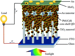 Graphical abstract: Investigation of the plasmonic effect in air-processed PbS/CdS core–shell quantum dot based solar cells