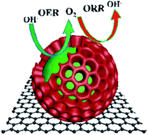 Graphical abstract: A class of transition metal-oxide@MnOx core–shell structured oxygen electrocatalysts for reversible O2 reduction and evolution reactions
