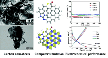 Graphical abstract: First-principles and experimental study of nitrogen/sulfur co-doped carbon nanosheets as anodes for rechargeable sodium ion batteries