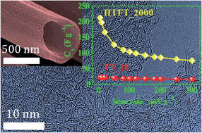 Graphical abstract: Mesoporous graphitic carbon microtubes derived from fullerene C70 tubes as a high performance electrode material for advanced supercapacitors