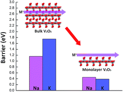 Graphical abstract: Ab initio investigations on bulk and monolayer V2O5 as cathode materials for Li-, Na-, K- and Mg-ion batteries