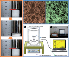 Graphical abstract: Polymerizable organo-gelator-stabilized gel-emulsions toward the preparation of compressible porous polymeric monoliths