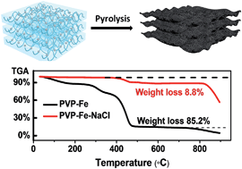 Graphical abstract: Synthesis of mesoporous Fe/N/C oxygen reduction catalysts through NaCl crystallite-confined pyrolysis of polyvinylpyrrolidone
