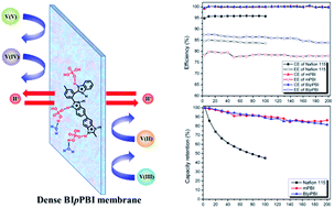 Graphical abstract: Highly proton conductive, dense polybenzimidazole membranes with low permeability to vanadium and enhanced H2SO4 absorption capability for use in vanadium redox flow batteries