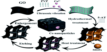 Graphical abstract: Construction of a cobalt-embedded nitrogen-doped carbon material with the desired porosity derived from the confined growth of MOFs within graphene aerogels as a superior catalyst towards HER and ORR
