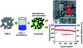 Graphical abstract: Highly enhanced electrochemical performance of ultrafine CuO nanoparticles confined in ordered mesoporous carbons as anode materials for sodium-ion batteries