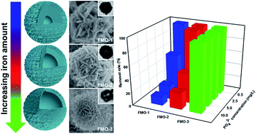 Graphical abstract: Fabrication of hierarchical iron-containing MnO2 hollow microspheres assembled by thickness-tunable nanosheets for efficient phosphate removal