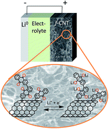 Graphical abstract: Covalently functionalized carbon nanotubes as stable cathode materials of lithium/organic batteries