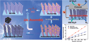 Graphical abstract: Layer-by-layer assembly of nitrogen-doped graphene quantum dots monolayer decorated one-dimensional semiconductor nanoarchitectures for solar-driven water splitting