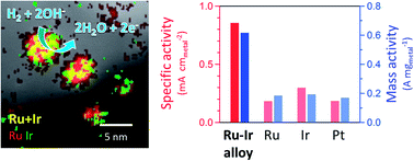 Graphical abstract: Improved hydrogen oxidation reaction under alkaline conditions by ruthenium–iridium alloyed nanoparticles