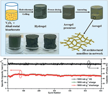 Graphical abstract: General synthesis of three-dimensional alkali metal vanadate aerogels with superior lithium storage properties