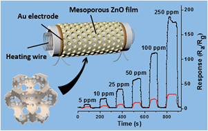 Graphical abstract: Chelation-assisted soft-template synthesis of ordered mesoporous zinc oxides for low concentration gas sensing