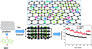 Graphical abstract: C10H4O2S2/graphene composite as a cathode material for sodium-ion batteries