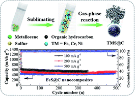 Graphical abstract: Novel one-step gas-phase reaction synthesis of transition metal sulfide nanoparticles embedded in carbon matrices for reversible lithium storage