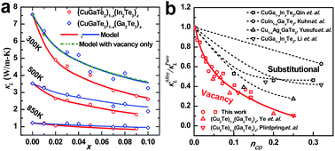 Graphical abstract: Vacancy scattering for enhancing the thermoelectric performance of CuGaTe2 solid solutions