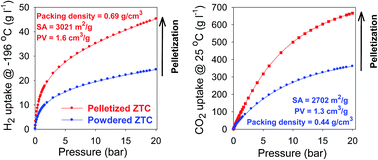 Graphical abstract: Templating of carbon in zeolites under pressure: synthesis of pelletized zeolite templated carbons with improved porosity and packing density for superior gas (CO2 and H2) uptake properties