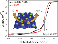 Graphical abstract: Keratin-derived S/N co-doped graphene-like nanobubble and nanosheet hybrids for highly efficient oxygen reduction