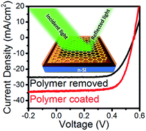 Graphical abstract: Polymer-coated graphene films as anti-reflective transparent electrodes for Schottky junction solar cells