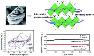 Graphical abstract: A novel pseudocapacitance mechanism of elm seed-like mesoporous MoO3−x nanosheets as electrodes for supercapacitors