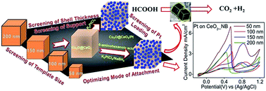 Graphical abstract: Chemically designed CeO2 nanoboxes boost the catalytic activity of Pt nanoparticles toward electro-oxidation of formic acid