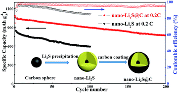 Graphical abstract: Facile and scalable synthesis of nanosized core–shell Li2S@C composite for high-performance lithium–sulfur batteries