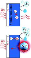 Graphical abstract: Plasmonic nanoparticle-semiconductor composites for efficient solar water splitting
