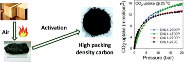 Graphical abstract: High yield and high packing density porous carbon for unprecedented CO2 capture from the first attempt at activation of air-carbonized biomass