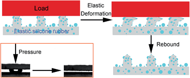 Graphical abstract: Flexible and mechanically robust superhydrophobic silicone surfaces with stable Cassie–Baxter state
