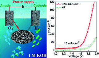 Graphical abstract: MOF-derived Co-doped nickel selenide/C electrocatalysts supported on Ni foam for overall water splitting