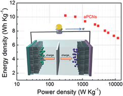 Graphical abstract: Nanospace-confined synthesis of oriented porous carbon nanosheets for high-performance electrical double layer capacitors
