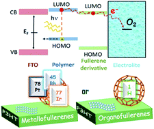 Graphical abstract: Synthesis of modified fullerenes for oxygen reduction reactions
