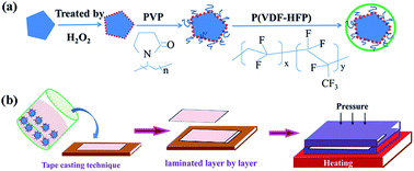 Graphical abstract: Significantly enhanced energy storage density of sandwich-structured (Na0.5Bi0.5)0.93Ba0.07TiO3/P(VDF–HFP) composites induced by PVP-modified two-dimensional platelets
