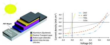 Graphical abstract: Comparison of inorganic electron transport layers in fully roll-to-roll coated/printed organic photovoltaics in normal geometry