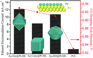 Graphical abstract: A comparative investigation of electrocatalysis at Pt monolayers on shape-controlled Au nanocrystals: facet effect versus strain effect