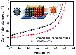 Graphical abstract: Enhanced charge carrier transport properties in colloidal quantum dot solar cells via organic and inorganic hybrid surface passivation