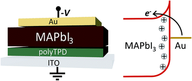 Graphical abstract: Influence of mobile ions on the electroluminescence characteristics of methylammonium lead iodide perovskite diodes