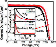 Graphical abstract: Mg-doped TiO2 boosts the efficiency of planar perovskite solar cells to exceed 19%