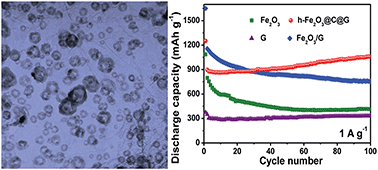 Graphical abstract: Rational design of metal oxide hollow nanostructures decorated carbon nanosheets for superior lithium storage