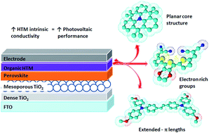 Graphical abstract: A review of organic small molecule-based hole-transporting materials for meso-structured organic–inorganic perovskite solar cells
