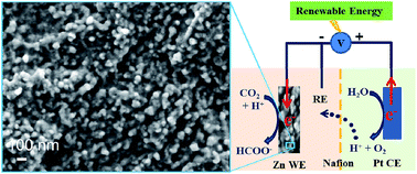 Graphical abstract: Zn electrode with a layer of nanoparticles for selective electroreduction of CO2 to formate in aqueous solutions