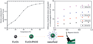 Graphical abstract: Magnetic solvent-free nanofluid based on Fe3O4/polyaniline nanoparticles and its adjustable electric conductivity