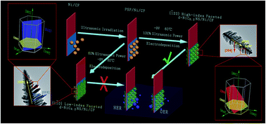 Graphical abstract: Controllable orientation-dependent crystal growth of high-index faceted dendritic NiC0.2 nanosheets as high-performance bifunctional electrocatalysts for overall water splitting