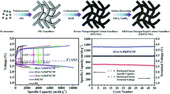 Graphical abstract: A 3D porous nitrogen-doped carbon-nanofiber-supported palladium composite as an efficient catalytic cathode for lithium–oxygen batteries