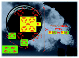 Graphical abstract: Two linkers are better than one: enhancing CO2 capture and separation with porous covalent triazine-based frameworks from mixed nitrile linkers