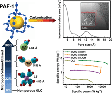 Graphical abstract: Framework-mediated synthesis of highly microporous onion-like carbon: energy enhancement in supercapacitors without compromising power