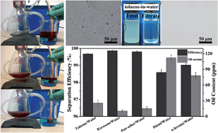 Graphical abstract: Robust superhydrophobic attapulgite coated polyurethane sponge for efficient immiscible oil/water mixture and emulsion separation