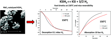 Graphical abstract: Catalyzed KSiH3 as a reversible hydrogen storage material